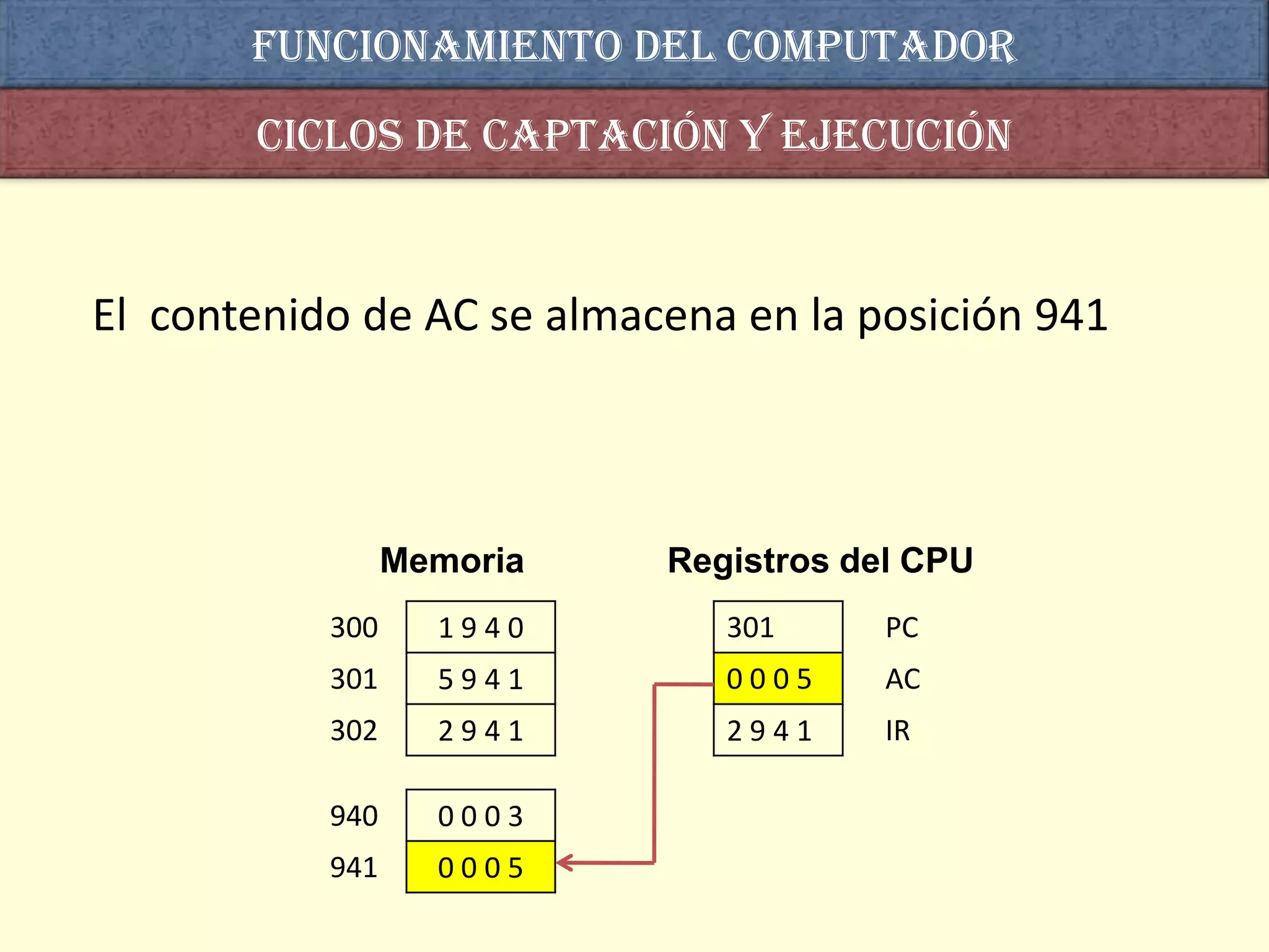 Funcionamiento del computador
       Ciclos de captación y ejecución


El contenido de AC se almacena en la posición 941



                 Memoria   Registros del CPU
           300     1940       301      PC
           301     5941       0005     AC
           302     2941       2941     IR

           940     0003
           941     0005
 