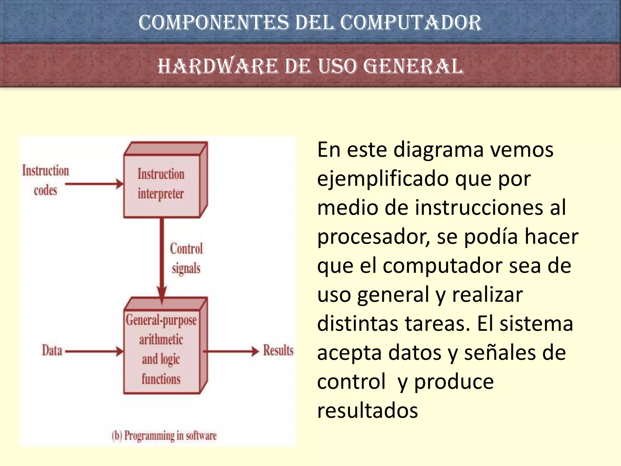 COMPONENTES DEL computador
 Hardware de uso general


             En este diagrama vemos
             ejemplificado que por
             medio de instrucciones al
             procesador, se podía hacer
             que el computador sea de
             uso general y realizar
             distintas tareas. El sistema
             acepta datos y señales de
             control y produce
             resultados
 