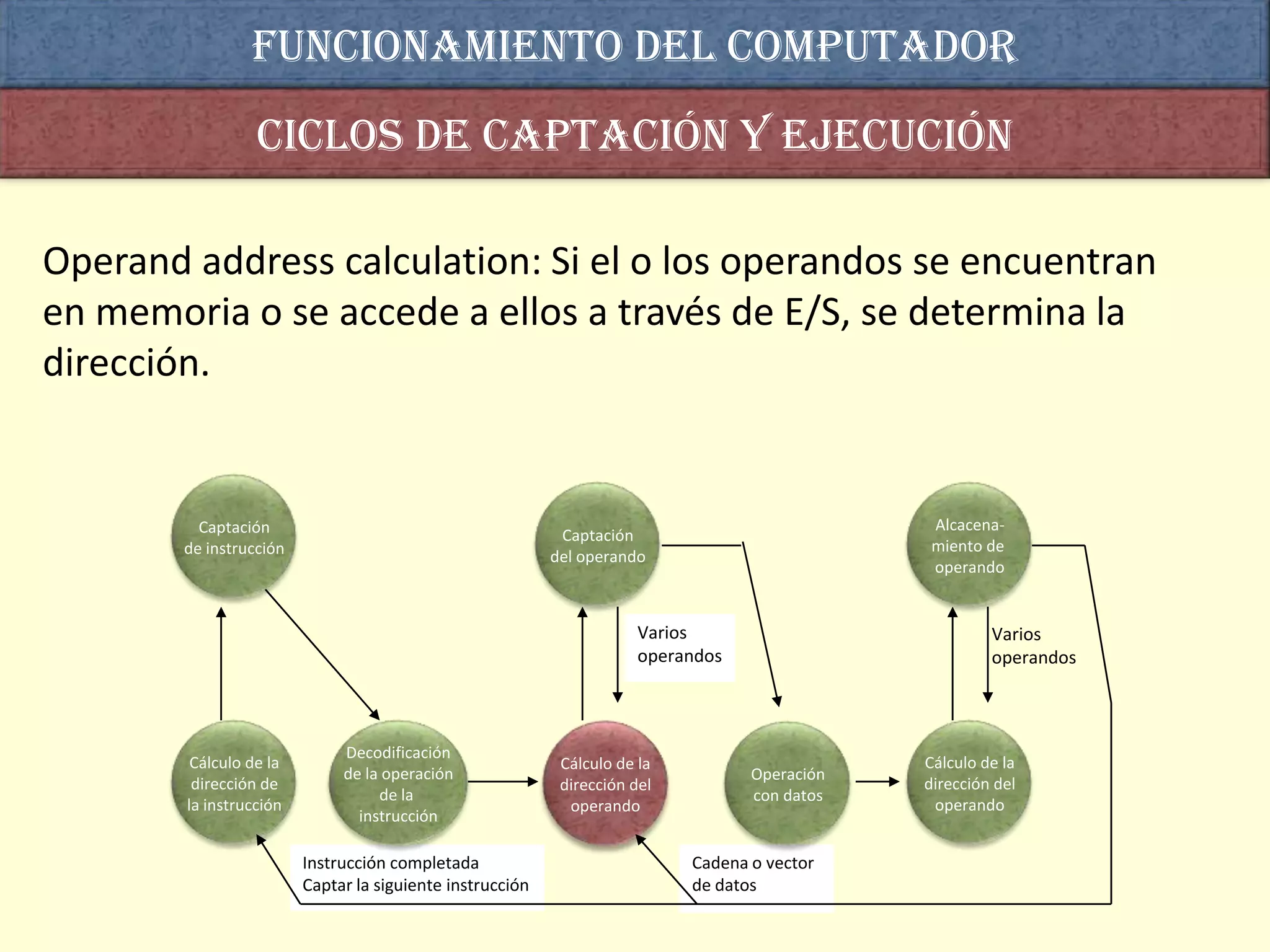 Funcionamiento del computador
                  Ciclos de captación y ejecución

Operand address calculation: Si el o los operandos se encuentran
en memoria o se accede a ellos a través de E/S, se determina la
dirección.


          Captación                                                                             Alcacena-
                                                            Captación
        de instrucción                                                                          miento de
                                                           del operando
                                                                                                operando


                                                                       Varios                           Varios
                                                                       operandos                        operandos



                              Decodificación
         Cálculo de la                                      Cálculo de la                      Cálculo de la
                              de la operación                                      Operación
         dirección de                                       dirección del                      dirección del
                                   de la                                           con datos
        la instrucción                                       operando                           operando
                                instrucción

                         Instrucción completada                             Cadena o vector
                         Captar la siguiente instrucción                    de datos
 