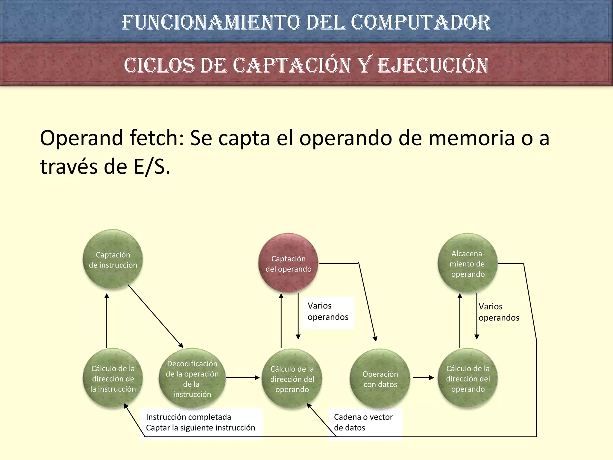 Funcionamiento del computador
              Ciclos de captación y ejecución


Operand fetch: Se capta el operando de memoria o a
través de E/S.


      Captación                                                                             Alcacena-
                                                        Captación
    de instrucción                                                                          miento de
                                                       del operando
                                                                                            operando


                                                                   Varios                           Varios
                                                                   operandos                        operandos



                          Decodificación
     Cálculo de la                                      Cálculo de la                      Cálculo de la
                          de la operación                                      Operación
     dirección de                                       dirección del                      dirección del
                               de la                                           con datos
    la instrucción                                       operando                           operando
                            instrucción

                     Instrucción completada                             Cadena o vector
                     Captar la siguiente instrucción                    de datos
 