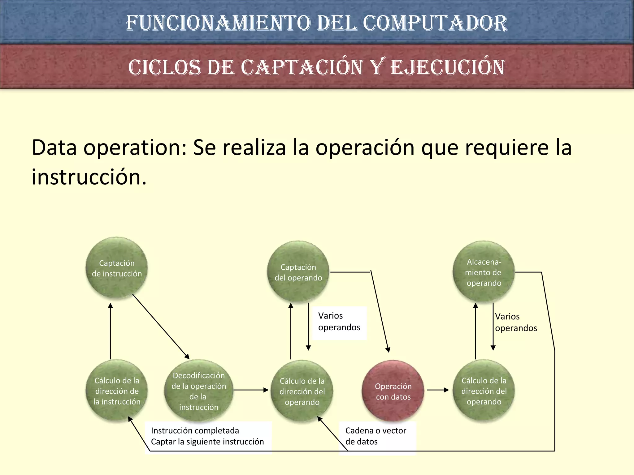 Funcionamiento del computador
                Ciclos de captación y ejecución


Data operation: Se realiza la operación que requiere la
instrucción.


        Captación                                                                             Alcacena-
                                                          Captación
      de instrucción                                                                          miento de
                                                         del operando
                                                                                              operando


                                                                     Varios                           Varios
                                                                     operandos                        operandos



                            Decodificación
       Cálculo de la                                      Cálculo de la                      Cálculo de la
                            de la operación                                      Operación
       dirección de                                       dirección del                      dirección del
                                 de la                                           con datos
      la instrucción                                       operando                           operando
                              instrucción

                       Instrucción completada                             Cadena o vector
                       Captar la siguiente instrucción                    de datos
 