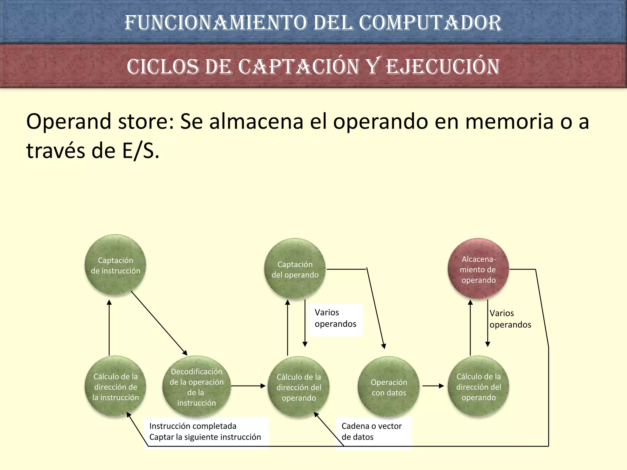Funcionamiento del computador
                Ciclos de captación y ejecución

Operand store: Se almacena el operando en memoria o a
través de E/S.



        Captación                                                                             Alcacena-
                                                          Captación
      de instrucción                                                                          miento de
                                                         del operando
                                                                                              operando


                                                                     Varios                           Varios
                                                                     operandos                        operandos



                            Decodificación
       Cálculo de la                                      Cálculo de la                      Cálculo de la
                            de la operación                                      Operación
       dirección de                                       dirección del                      dirección del
                                 de la                                           con datos
      la instrucción                                       operando                           operando
                              instrucción

                       Instrucción completada                             Cadena o vector
                       Captar la siguiente instrucción                    de datos
 