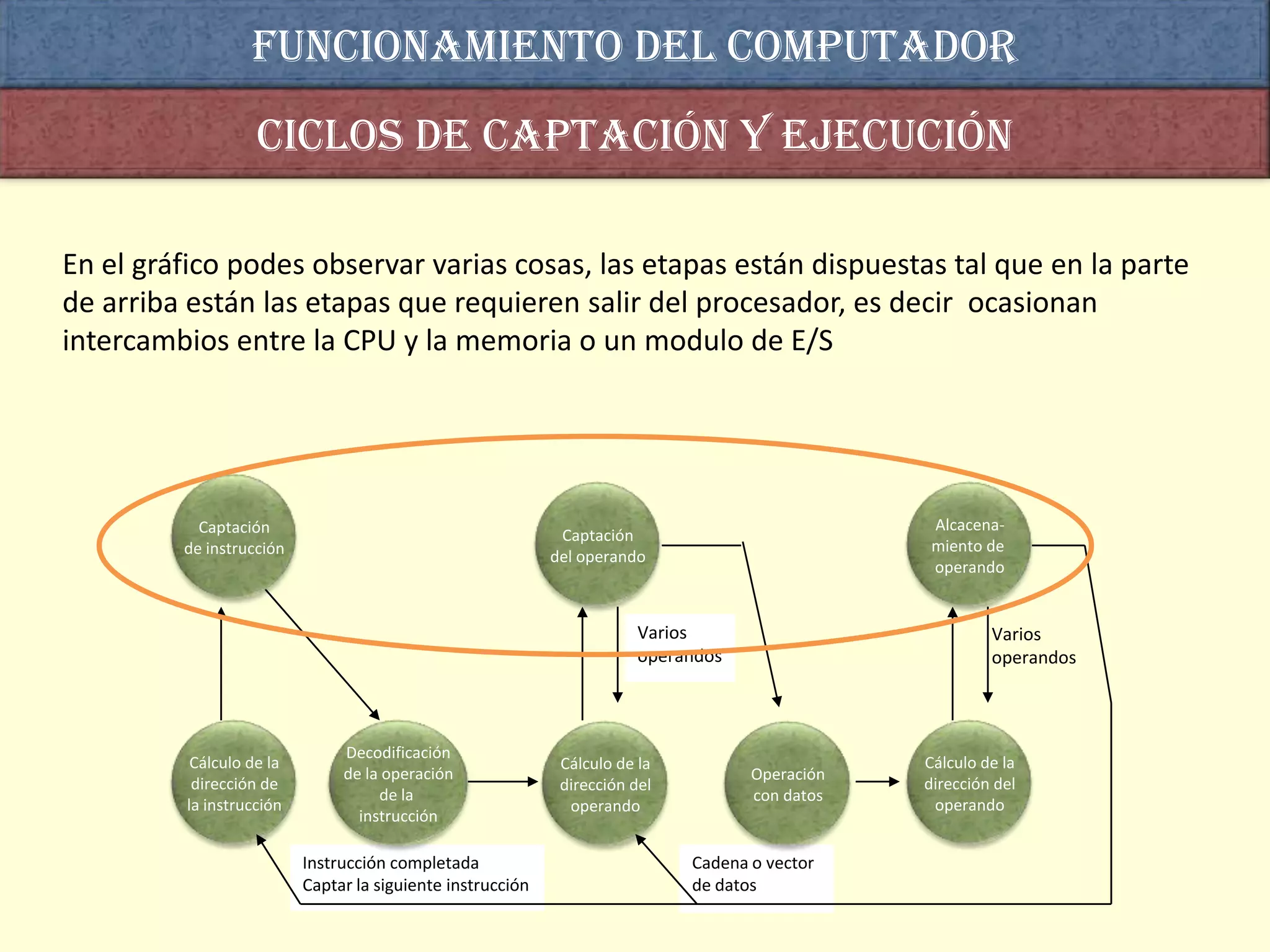 Funcionamiento del computador
                   Ciclos de captación y ejecución

En el gráfico podes observar varias cosas, las etapas están dispuestas tal que en la parte
de arriba están las etapas que requieren salir del procesador, es decir ocasionan
intercambios entre la CPU y la memoria o un modulo de E/S




           Captación                                                                             Alcacena-
                                                             Captación
         de instrucción                                                                          miento de
                                                            del operando
                                                                                                 operando


                                                                        Varios                           Varios
                                                                        operandos                        operandos



                               Decodificación
          Cálculo de la                                      Cálculo de la                      Cálculo de la
                               de la operación                                      Operación
          dirección de                                       dirección del                      dirección del
                                    de la                                           con datos
         la instrucción                                       operando                           operando
                                 instrucción

                          Instrucción completada                             Cadena o vector
                          Captar la siguiente instrucción                    de datos
 