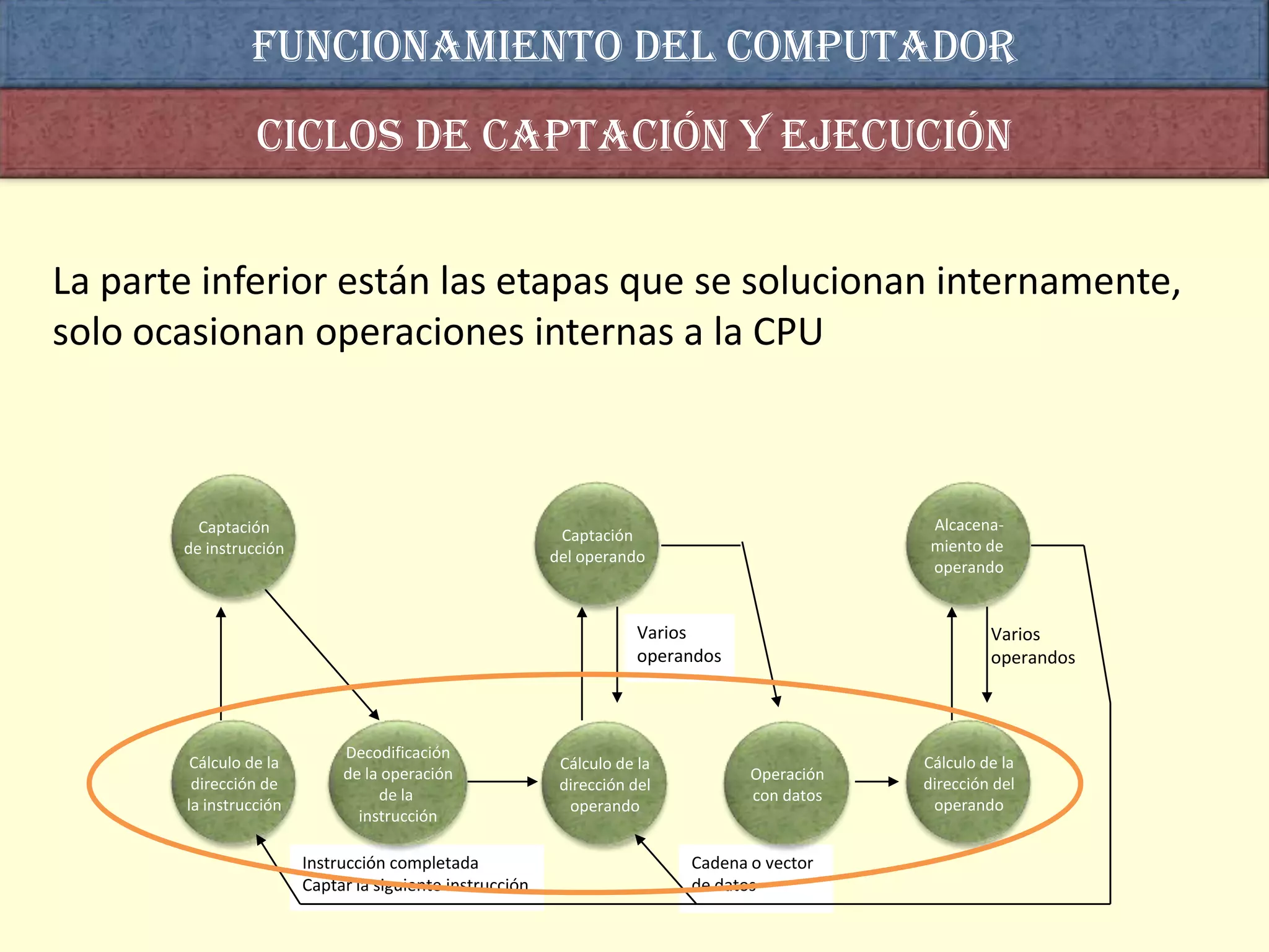 Funcionamiento del computador
                 Ciclos de captación y ejecución


La parte inferior están las etapas que se solucionan internamente,
solo ocasionan operaciones internas a la CPU



         Captación                                                                             Alcacena-
                                                           Captación
       de instrucción                                                                          miento de
                                                          del operando
                                                                                               operando


                                                                      Varios                           Varios
                                                                      operandos                        operandos



                             Decodificación
        Cálculo de la                                      Cálculo de la                      Cálculo de la
                             de la operación                                      Operación
        dirección de                                       dirección del                      dirección del
                                  de la                                           con datos
       la instrucción                                       operando                           operando
                               instrucción

                        Instrucción completada                             Cadena o vector
                        Captar la siguiente instrucción                    de datos
 