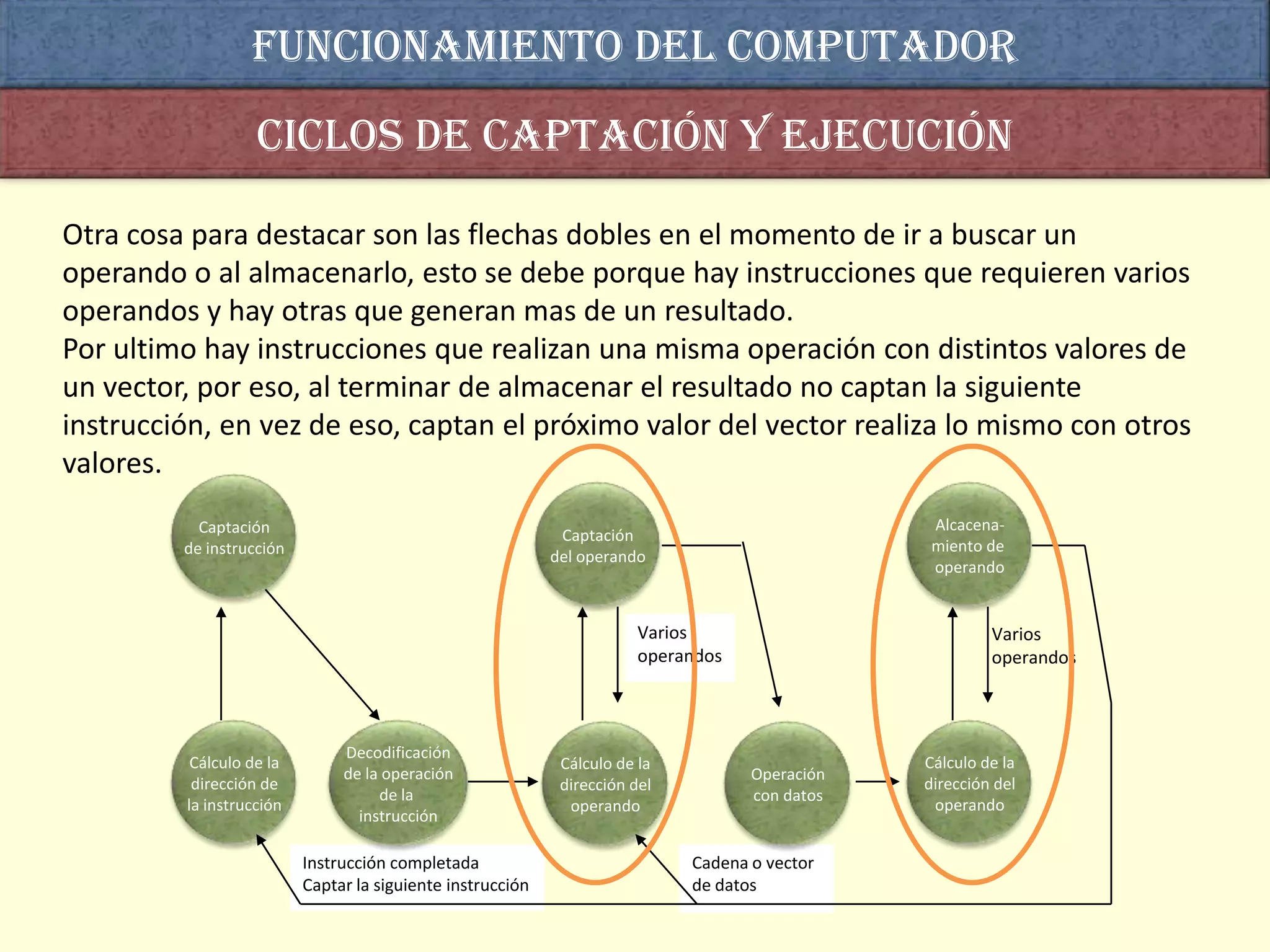 Funcionamiento del computador
                   Ciclos de captación y ejecución

Otra cosa para destacar son las flechas dobles en el momento de ir a buscar un
operando o al almacenarlo, esto se debe porque hay instrucciones que requieren varios
operandos y hay otras que generan mas de un resultado.
Por ultimo hay instrucciones que realizan una misma operación con distintos valores de
un vector, por eso, al terminar de almacenar el resultado no captan la siguiente
instrucción, en vez de eso, captan el próximo valor del vector realiza lo mismo con otros
valores.
           Captación                                                                             Alcacena-
                                                             Captación
         de instrucción                                                                          miento de
                                                            del operando
                                                                                                 operando


                                                                        Varios                           Varios
                                                                        operandos                        operandos



                               Decodificación
          Cálculo de la                                      Cálculo de la                      Cálculo de la
                               de la operación                                      Operación
          dirección de                                       dirección del                      dirección del
                                    de la                                           con datos
         la instrucción                                       operando                           operando
                                 instrucción

                          Instrucción completada                             Cadena o vector
                          Captar la siguiente instrucción                    de datos
 