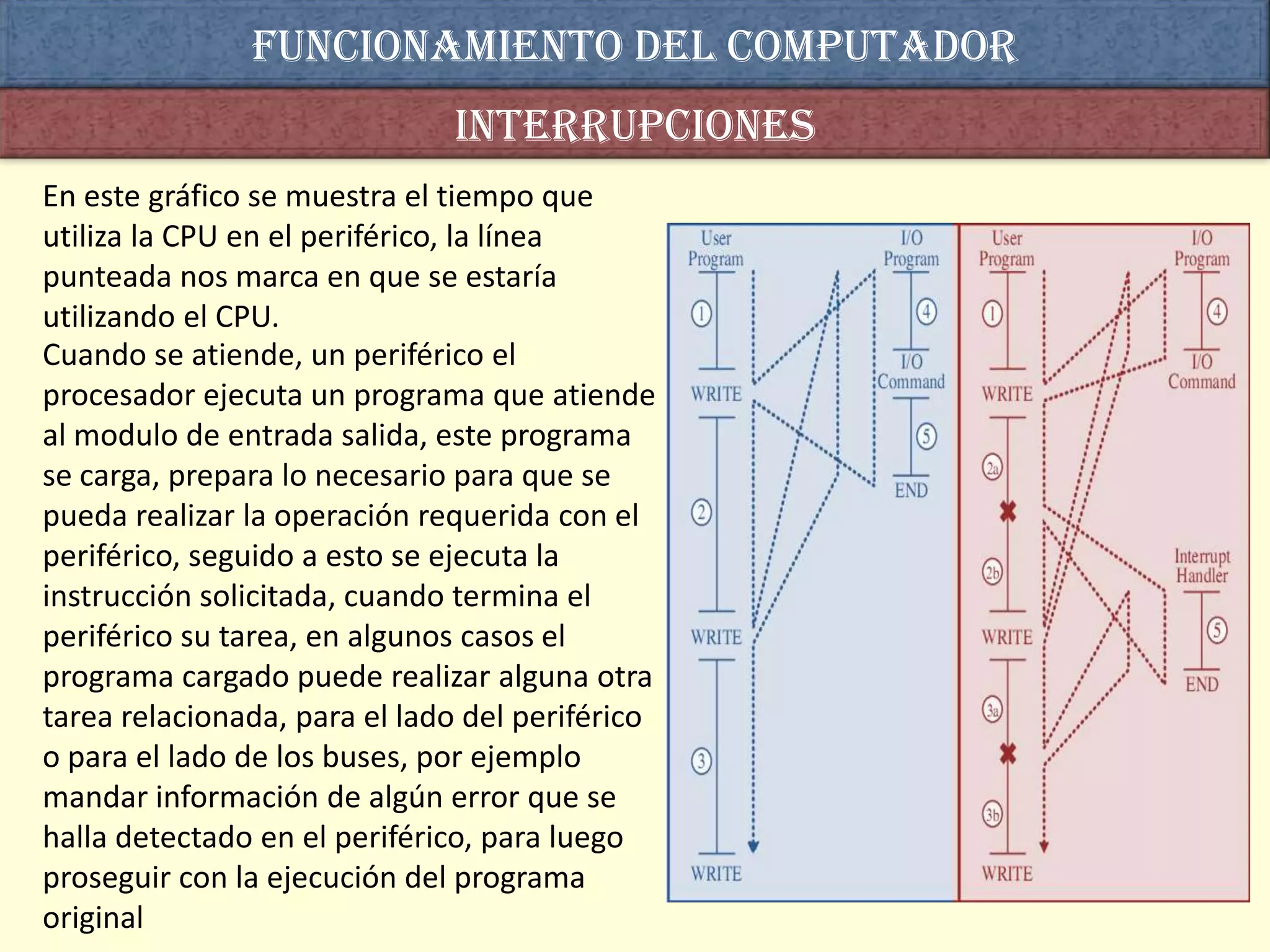 Funcionamiento del computador
                              interrupciones
En este gráfico se muestra el tiempo que
utiliza la CPU en el periférico, la línea
punteada nos marca en que se estaría
utilizando el CPU.
Cuando se atiende, un periférico el
procesador ejecuta un programa que atiende
al modulo de entrada salida, este programa
se carga, prepara lo necesario para que se
pueda realizar la operación requerida con el
periférico, seguido a esto se ejecuta la
instrucción solicitada, cuando termina el
periférico su tarea, en algunos casos el
programa cargado puede realizar alguna otra
tarea relacionada, para el lado del periférico
o para el lado de los buses, por ejemplo
mandar información de algún error que se
halla detectado en el periférico, para luego
proseguir con la ejecución del programa
original
 