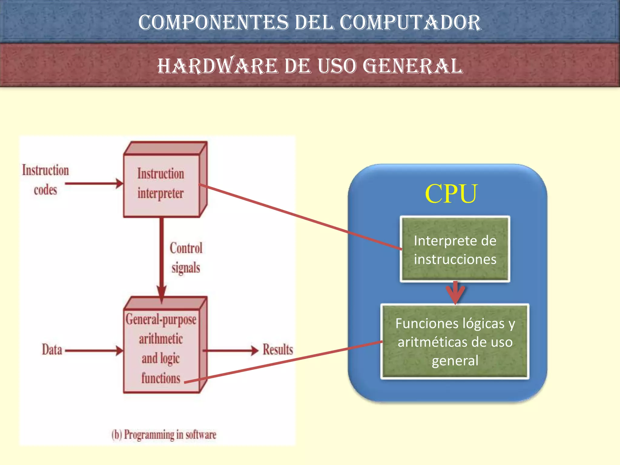 COMPONENTES DEL computador
 Hardware de uso general




                       CPU
                     Interprete de
                     instrucciones



                   Funciones lógicas y
                   aritméticas de uso
                        general
 
