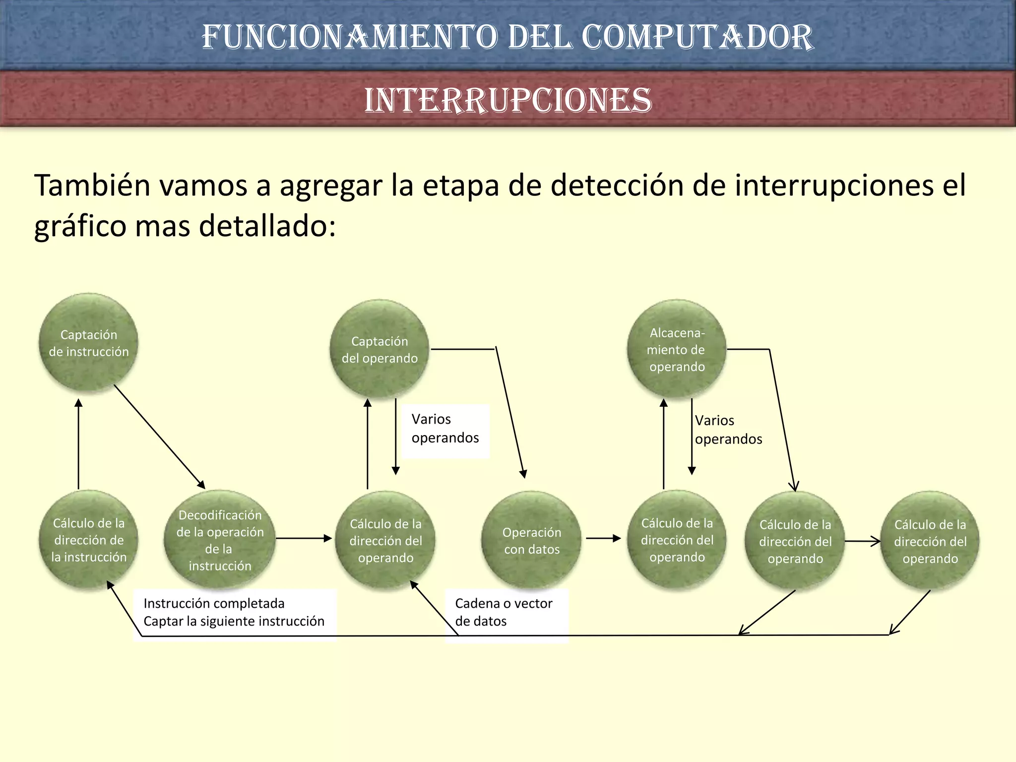 Funcionamiento del computador
                                                       interrupciones

También vamos a agregar la etapa de detección de interrupciones el
gráfico mas detallado:


   Captación                                                                             Alcacena-
                                                     Captación
 de instrucción                                                                          miento de
                                                    del operando
                                                                                         operando


                                                                Varios                           Varios
                                                                operandos                        operandos



                       Decodificación
  Cálculo de la                                      Cálculo de la                      Cálculo de la    Cálculo de la   Cálculo de la
                       de la operación                                      Operación
  dirección de                                       dirección del                      dirección del    dirección del   dirección del
                            de la                                           con datos
 la instrucción                                       operando                           operando         operando        operando
                         instrucción

                  Instrucción completada                             Cadena o vector
                  Captar la siguiente instrucción                    de datos
 