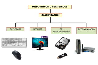 DE ENTRADA DE
ALMACENAMIENTO
DE SALIDA DE COMUNICACIÓN
DISPOSITIVOS O PERIFERICOS
CLASIFICACIÓN
 