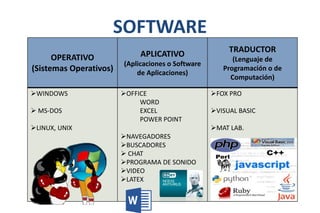 SOFTWARE
OPERATIVO
(Sistemas Operativos)
APLICATIVO
(Aplicaciones o Software
de Aplicaciones)
TRADUCTOR
(Lenguaje de
Programación o de
Computación)
WINDOWS
 MS-DOS
LINUX, UNIX
OFFICE
WORD
EXCEL
POWER POINT
NAVEGADORES
BUSCADORES
 CHAT
PROGRAMA DE SONIDO
VIDEO
LATEX
FOX PRO
VISUAL BASIC
MAT LAB.
 