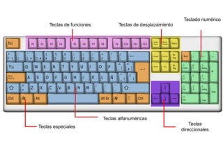 Teclas especiales
Teclas alfanuméricas
Teclas de funciones Teclas de desplazamiento
Teclado numérico
Teclas
direccionales
 