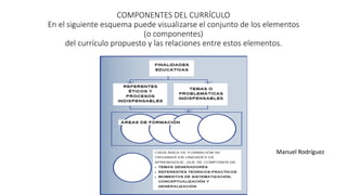 COMPONENTES DEL CURRÍCULO
En el siguiente esquema puede visualizarse el conjunto de los elementos
(o componentes)
del currículo propuesto y las relaciones entre estos elementos.
Manuel Rodríguez
 