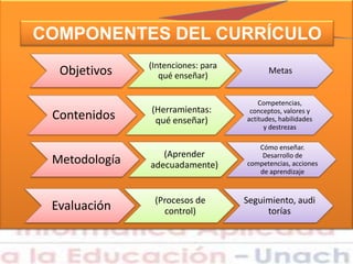 Objetivos (Intenciones: para
qué enseñar)
Metas
Contenidos (Herramientas:
qué enseñar)
Competencias,
conceptos, valores y
actitudes, habilidades
y destrezas
Metodología (Aprender
adecuadamente)
Cómo enseñar.
Desarrollo de
competencias, acciones
de aprendizaje
Evaluación (Procesos de
control)
Seguimiento, audi
torías
COMPONENTES DEL CURRÍCULO
 