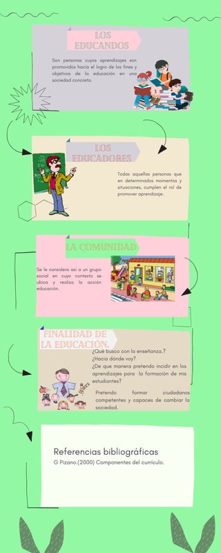 Todas aquellas personas que
en determinados momentos y
situaciones, cumplen el rol de
promover aprendizaje.
Se le considera así a un grupo
social en cuyo contexto se
ubica y realiza la acción
educación.
LOS
EDUCANDOS
Son personas cuyos aprendizajes son
promovidos hacía el logro de los fines y
objetivos de la educación en una
sociedad concreta.
LOS
EDUCADORES
LA COMUNIDAD
Referencias bibliográficas
G Pizano.(2000) Componentes del currículo.
Pretendo formar ciudadanos
competentes y capaces de cambiar la
sociedad.
¿Qué busco con la enseñanza.?
¿Hacia dónde voy?
¿De que manera pretendo incidir en los
aprendizajes para la formación de mis
estudiantes?
FINALIDAD DE
LA EDUCACIÓN.
 