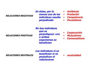 RELACIONES NEGATIVAS En éstas, por lo menos uno de los individuos resulta perjudicado Antibiosis Predación Competencia Parasitismo RELACIONES POSITIVAS No hay individuos que se perjudiquen: uno o ambos organismos se benefician Cooperación Mutualismo Comensalismo RELACIONES NEUTRALES Los individuos ni se benefician ni se perjudican al relacionarse neutralidad 