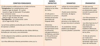 FONETICO-FONOLOGICO
MORFO-
SINTACTICO SEMANTICO PRAGMATICO
-El niño presenta modificaciones en el habla de forma:
*Sintagmatica: Con reduplicaciones como
[tote] en lugar de [kotje]  ( coche)
[sasao] en lugar de [kansado]  (cansado).
Y con omisiones como:
[tána] en lugar de [bentána]  (ventana).
[oxo] en lugar de [róxo]  (rojo)
*Paradigmática: con sustituciones como
[ti] en lugar de [Si]  (si)
-Las primeras palabras producidas por el niño, tienen la función
de expresar y ordenar
-Estas palabras están constituidas por dos silabas idénticas,
formadas por una vocal y una consonante.
-El niño adquiere otras palabras y percibe las diferencias entre los
objetos o situaciones.
-Los niños diferencian diversos pronombres como; yo, tu.
-Asociación de 20
palabras en los niños
de 2 años.
-El niño pone a
funcionar un numero
limitado de formulas
aprendidas del
lenguaje adulo.
-Elementos
fundamentales de la
fase gramatical como
la entonación,
sobregeneralizacion y
las flexiones, permiten
al niño perfeccionar
sus conocimientos
lingüísticos.
-utilizan las mismas palabras
en diferentes situaciones.
-Puede asociar distintos
elementos de alguna
situación
-El niño nombra a las
personas y a los objetos con
los que mas esta en contacto
-Su vocabulario incluye
palabras que designan
acciones pasadas o presentes
-El niño pone de
manifiesto su dificultad
ara distanciarse y para
concebir la posición del
interlocutor .
-Los niños presentan un
lenguaje egocéntrico.
-Los niños hacia los 6 o 7
años desarrollan su
capacidad para
establecer diferencias
entre su percepción y la
de los otros.
-El niño de comunica
por medio de la
elección de expresiones
apropiadas según sea el
status del interlocutor
 