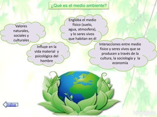Valores
naturales,
sociales y
culturales
Influye en la
vida material y
psicológica del
hombre
Engloba el medio
físico (suelo,
agua, atmosfera),
y lo seres vivos
que habitan en él
Interacciones entre medio
físico y seres vivos que se
producen a través de la
cultura, la sociología y la
economía
¿Qué es el medio ambiente?
Índice
 