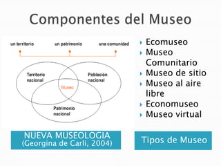 Componentes del MuseoEcomuseoMuseo ComunitarioMuseo de sitioMuseo al aire libreEconomuseoMuseo virtualNUEVA MUSEOLOGIA(Georgina de Carli, 2004)Tipos de Museo