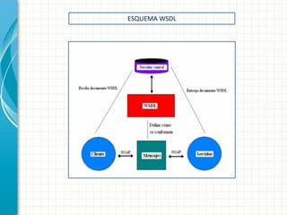 ESQUEMA WSDL  