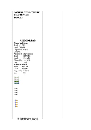 NOMBRE COMPONENTE
DESCRIPCION
IMAGEN




       MEMORIAS
Memorias físicas:
Total 495MB
Usada 288MB
Disponible 207MB
Uso 58%
Archivo de intercambio:
Total       1157 MB
Usada       234 MB
Disponible 924 MB
Uso          20%
Memoria virtual:
Total    1652 MB
Usada     528 MB
Disponible 1129MB
Uso        32%




    DISCOS DUROS
 