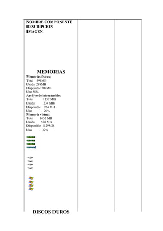 NOMBRE COMPONENTE
DESCRIPCION
IMAGEN




       MEMORIAS
Memorias físicas:
Total 495MB
Usada 288MB
Disponible 207MB
Uso 58%
Archivo de intercambio:
Total       1157 MB
Usada       234 MB
Disponible 924 MB
Uso          20%
Memoria virtual:
Total    1652 MB
Usada     528 MB
Disponible 1129MB
Uso        32%




    DISCOS DUROS
 