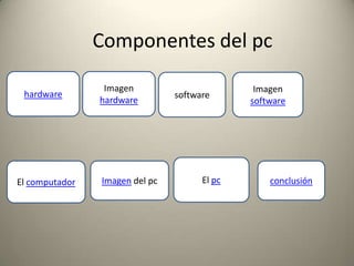 Componentes del pc

                 Imagen                        Imagen
 hardware                       software
                hardware                      software




El computador   Imagen del pc         El pc       conclusión
 