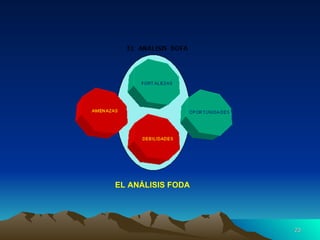 EL ANÁLISIS FODA 