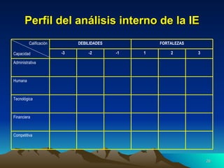 Perfil del análisis interno de la IE Competitiva  Financiera Tecnológica Humana  Administrativa 3 2 1 -1 -2 -3 FORTALEZAS DEBILIDADES Calificación Capacidad 