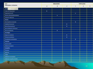 Capacidades e indicadores TOTAL Satisfacción de padres de familia Satisfacción de estudiantes Calidad Repitencia Promoción Competitiva Utilización de ingresos Ingresos propios Financiera X Procedimientos administrativos X Técnicas de enseñanza X Equipos de enseñanza Tecnológica X Nivel de Actualización Nivel de Motivación del Personal X Nivel de Remuneraciones X Estabilidad del personal X Nivel Académico de docentes Humana Evaluación institucional x Dirección (eficiente/deficiente/eficaz) x Organización de la IE X Cultura del Planeamiento Administrativa 3 2 1 -1 -2 -3 FORTALEZAS DEBILIDADES Valor Capacidades e indicadores 