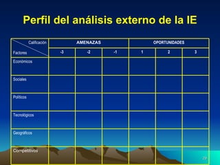 Perfil del análisis externo de la IE Geográficos Competitivos Tecnológicos Políticos Sociales Económicos 3 2 1 -1 -2 -3 OPORTUNIDADES AMENAZAS Calificación Factores 