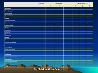 Perfil del análisis Externo TOTALES Innovación educativa Instituciones competidoras Competitivos Ubicación de la institución educativa Geográficos Acceso a tecnologías Tecnológicos Participación ciudadana Normas educativas Políticos Delincuencia Prostitución Drogadicción Pandillaje  Violencia familiar Crisis de valores Desintegración familiar Sociales Nivel de pobreza Ingreso familiar Nivel de empleo Económicos 3 2 1 -1 -2 -3 OPORTUNIDADES AMENAZAS Calificación 