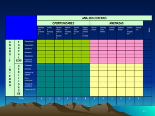 9 9 9 9 9 9 9 9 9 9 9 9 TOTAL Carencia de PEI Técnicas de enseñanza Clima institucional Utilización de ingresos Monitoreo Estabilidad D E B I L I D A D ES Equipos de enseñanza Actualización Motivación Académico Organización Planeamiento F O R T A L EZAS A N A LI S I S  I N T E R N O Delincuencia Pandillaje - Drogadicción Violencia familiar Crisis de valores Desintegración familiar Nivel de empleo Organizaciones públicas y privadas Innovaciones educativas Instituciones competidoras Ubicación de la Institución Educativa Acceso a tecnologías Participación ciudadana TOTAL AMENAZAS OPORTUNIDADES ANALISIS EXTERNO 