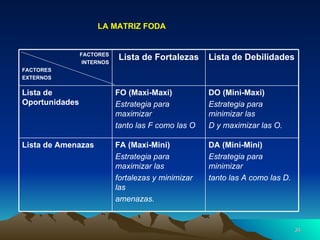 LA MATRIZ FODA DA (Mini-Mini) Estrategia para minimizar tanto las A como las D. FA (Maxi-Mini) Estrategia para maximizar las fortalezas y minimizar las amenazas. Lista de Amenazas DO (Mini-Maxi) Estrategia para minimizar las D y maximizar las O. FO (Maxi-Maxi) Estrategia para maximizar tanto las F como las O Lista de Oportunidades Lista de Debilidades Lista de Fortalezas FACTORES INTERNOS FACTORES EXTERNOS 