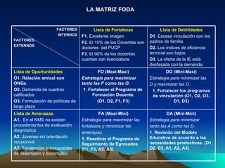 LA MATRIZ FODA DA (Mini-Mini) Estrategia para minimizar tanto las A como las D. 1. Revisión del Modelo Educativo de acuerdo a las necesidades productivas. (D1, D2, D3, A1, A2, A3) FA (Maxi-Mini) Estrategia para maximizar las fortalezas y minimizar las amenazas. 1. Reactivar el Programa de Seguimiento de Egresados (F1, F3, A2, A3) Lista de Amenazas A1.  En el NMS no existen procedimientos de evaluación diagnóstica A2.  Jóvenes sin orientación vocacional A3.  Tendencias preocupantes de desempleo y subempleo DO (Mini-Maxi) Estrategia para minimizar las D y maximizar las O. 1. Fortalecer los programas de vinculación (O1, O2, O3, D1, D3) FO (Maxi-Maxi) Estrategia para maximizar tanto las F como las O. 1. Fortalecer el Programa de  Formación Docente. (O1, O2, F1, F3) Lista de Oportunidades O1. Relación amical con ONGs . O2.  Demanda de cuadros calificados O3.  Formulación de políticas de largo plazo Lista de Debilidades D1 . Escasa vinculación con los padres de familia. D2.  Los índices de eficiencia terminal son bajos. D3 . La oferta de la IE está desfasada con la demanda. Lista de Fortalezas F1 . Excelente imagen F2 . El 10% de los Docentes son doctores  del PUCP F3 . El 90% de los docentes cuentan con licenciatura FACTORES INTERNOS FACTORES EXTERNOS 