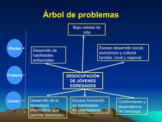 Árbol de problemas DESOCUPACIÓN DE JÓVENES EGRESADOS Desarrollo de la tecnología informática, que permite desempleo Escasa formación en habilidades emprendedoras Conformismo y dependencia de personas  Desarrollo de habilidades antisociales Escaso desarrollo social, económico y cultural familiar, local y regional Baja calidad de vida Efectos Problema Causas 