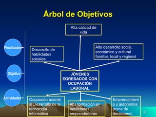 Árbol de Objetivos JÓVENES EGRESADOS CON OCUPACIÓN LABORAL Ocupación acorde al Desarrollo de la tecnología informática Alta formación en habilidades emprendedoras Emprendimiento y autonomía (toma de decisiones)  Desarrollo de habilidades sociales Alto desarrollo social, económico y cultural familiar, local y regional Alta calidad de vida Finalidades Objetivo Actividades 