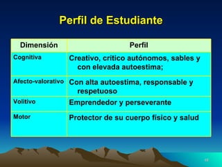 Perfil de Estudiante Protector de su cuerpo físico y salud Motor Emprendedor y perseverante Volitivo Con alta autoestima, responsable y respetuoso Afecto-valorativo Creativo, crítico autónomos, sables y con elevada autoestima;  Cognitiva Perfil Dimensión 