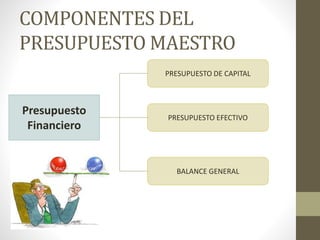 COMPONENTES DEL 
PRESUPUESTO MAESTRO 
Presupuesto 
Financiero 
PRESUPUESTO DE CAPITAL 
PRESUPUESTO EFECTIVO 
BALANCE GENERAL 
 