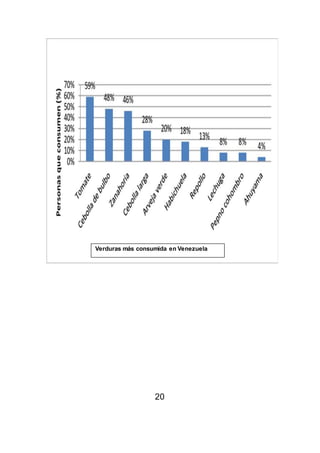 20
Verduras más consumida en Venezuela
 
