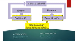 CODIFICACIÓN
Es la adecuación del mensaje al
canal de Transmisión
DECODIFICACIÓN
Es la adecuación del canal de
Transmisión al Receptor