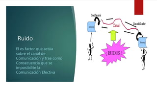 Ruido
El es factor que actúa
sobre el canal de
Comunicación y trae como
Consecuencia que se
imposibilite la
Comunicación Efectiva