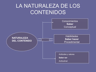 LA NATURALEZA DE LOS
CONTENIDOS
Conocimientos
Saber
Conceptual
Habilidades
Saber hacer
Procedimental
NATURALEZA
DEL CONTENIDO
Actitudes y valores
Saber ser
Actitudinal
 