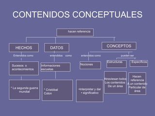CONTENIDOS CONCEPTUALES
hacen referencia
HECHOS CONCEPTOSDATOS
* La segunda guerra
mundial
•Interpretar y dar
• significativo
Atraviesan todos
Los contenidos
De un área
Hacen
referencia
A un contenido
Particular de
área
Sucesos o
acontecimientos
Informaciones
escuetas
* Cristóbal
Colon
Nociones
Estructuras Específicos
Entendidos como entendidos como entendidos como pueden ser
 