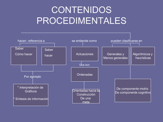 CONTENIDOS
PROCEDIMENTALES
* Interpretación de
Gráficos
* Síntesis de información
Actuaciones
Ordenadas
Orientadas hacia la
Construcción
De una
meta
Generales y
Menos generales
Algorítmicos y
heurísticas
De componente motriz
De componente cognitivo
Saber
Cómo hacer
Saber
hacer
hacen referencia a se entiende como pueden clasificarse en
Por ejemplo
Que son
 