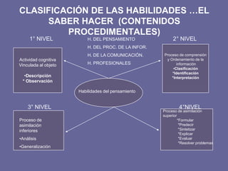 CLASIFICACIÓN DE LAS HABILIDADES …EL
SABER HACER (CONTENIDOS
PROCEDIMENTALES)
Habilidades del pensamiento
Actividad cognitiva
Vinculada al objeto
•Descripción
* Observación
Proceso de comprensión
y Ordenamiento de la
información
•Clasificación
*Identificación
*Interpretación
Proceso de asimilación
superior
*Formular
*Predecir
*Sintetizar
*Explicar
*Evaluar
*Resolver problemas
Proceso de
asimilación
inferiores
•Análisis
•Generalización
1° NIVEL 2° NIVEL
3° NIVEL 4°NIVEL
H. DEL PENSAMIENTO
H. DEL PROC. DE LA INFOR.
H. DE LA COMUNICACIÓN.
H. PROFESIONALES
 