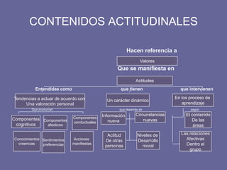 CONTENIDOS ACTITUDINALES
Valores
Actitudes
Tendencias a actuar de acuerdo con
Una valoración personal
Un carácter dinámico
En los proceso de
aprendizaje
Componentes
cognitivos
Componentes
afectivos
Componentes
conductuales
Conocimientos
creencias
Sentimientos
preferencias
Acciones
manifiestas
Información
nueva
Circunstancias
nuevas
Actitud
De otras
personas
Niveles de
Desarrollo
moral
El contenido
De las
áreas
Las relaciones
Afectivas
Dentro el
grupo
Hacen referencia a
Que se manifiesta en
Entendidas como que tienen que intervienen
Que involucran que depende de según
 