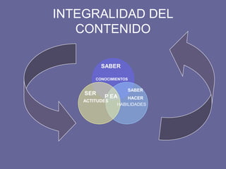 INTEGRALIDAD DEL
CONTENIDO
CONOCIMIENTOS
HABILIDADES
ACTITUDES
P EA
SABER
SABER
HACER
SER
 