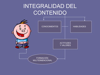 INTEGRALIDAD DEL
CONTENIDO
ACTITUDES
Y VALORES
FORMACIÓN
MULTIDIMENCIONAL
CONOCIMIENTOS HABILIDADES
 