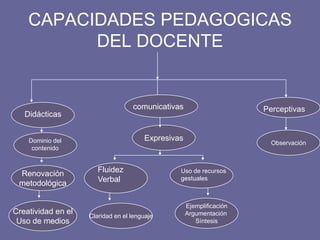 CAPACIDADES PEDAGOGICAS
DEL DOCENTE
Didácticas
comunicativas Perceptivas
Expresivas
Observación
Renovación
metodológica
Creatividad en el
Uso de medios
Claridad en el lenguaje
Ejemplificación
Argumentación
Síntesis
Dominio del
contenido
Fluidez
Verbal
Uso de recursos
gestuales
 