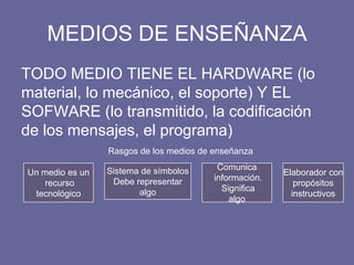 MEDIOS DE ENSEÑANZA
TODO MEDIO TIENE EL HARDWARE (lo
material, lo mecánico, el soporte) Y EL
SOFWARE (lo transmitido, la codificación
de los mensajes, el programa)
Rasgos de los medios de enseñanza
Un medio es un
recurso
tecnológico
Sistema de símbolos
Debe representar
algo
Comunica
información.
Significa
algo
Elaborador con
propósitos
instructivos
 